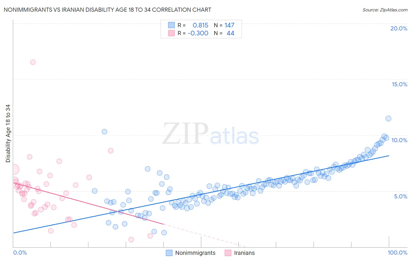 Nonimmigrants vs Iranian Disability Age 18 to 34