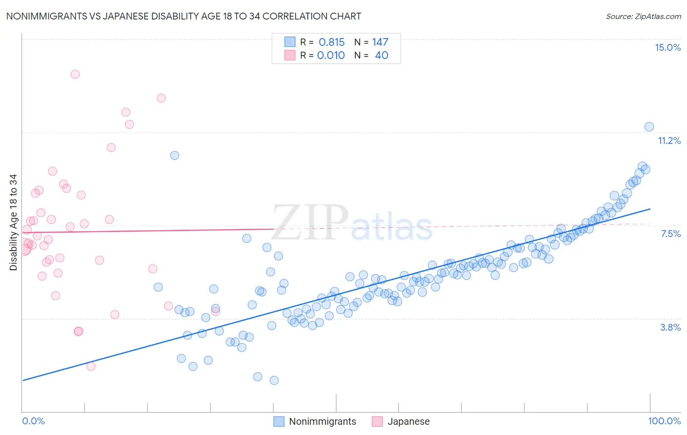 Nonimmigrants vs Japanese Disability Age 18 to 34