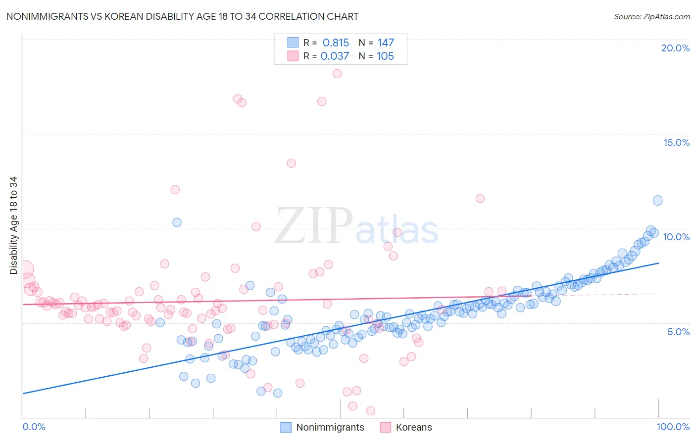 Nonimmigrants vs Korean Disability Age 18 to 34