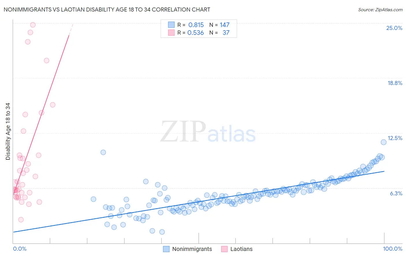Nonimmigrants vs Laotian Disability Age 18 to 34