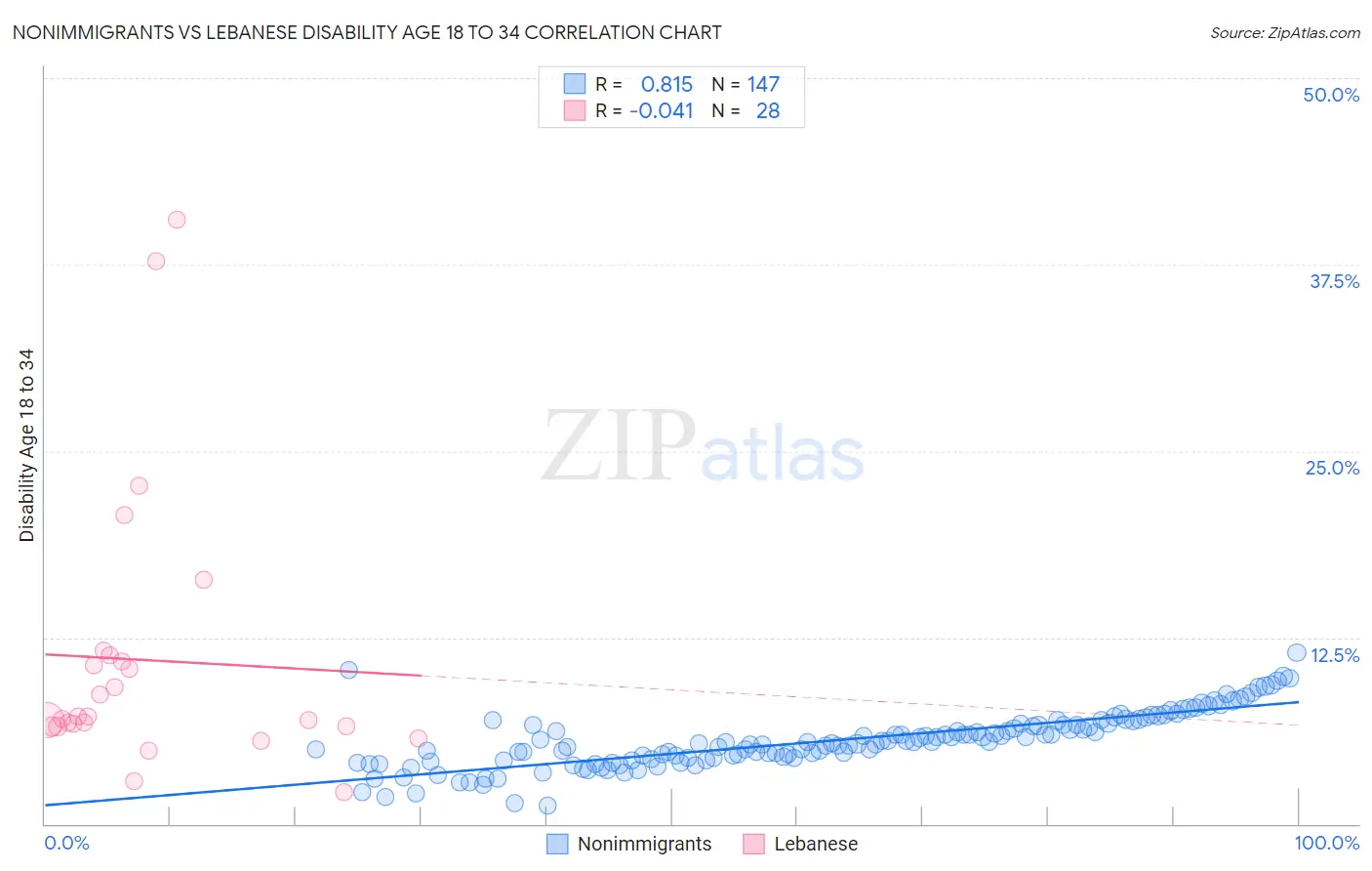 Nonimmigrants vs Lebanese Disability Age 18 to 34