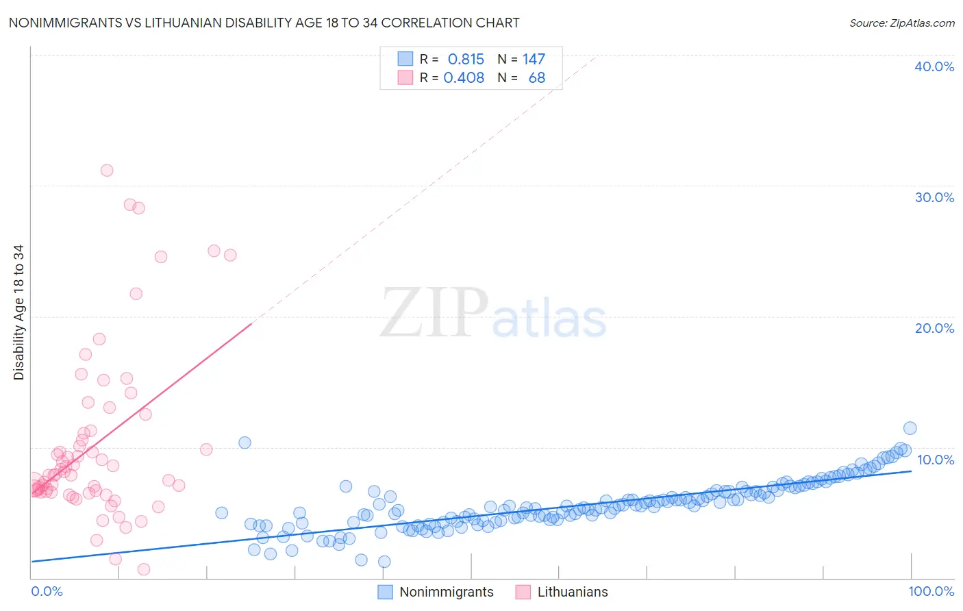 Nonimmigrants vs Lithuanian Disability Age 18 to 34