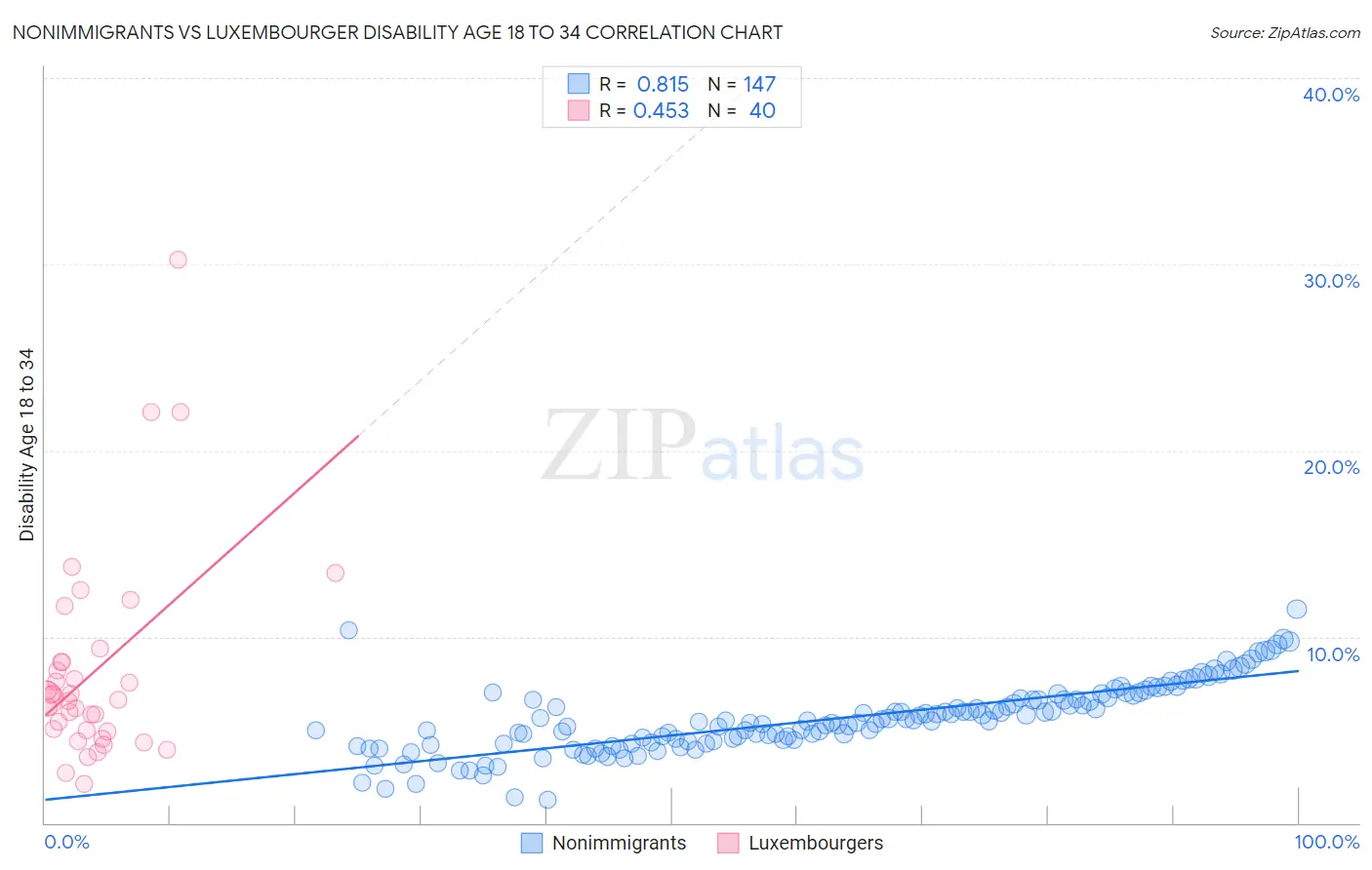 Nonimmigrants vs Luxembourger Disability Age 18 to 34