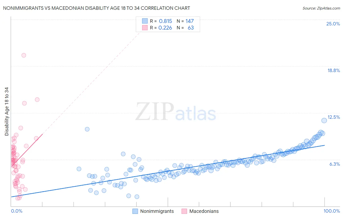 Nonimmigrants vs Macedonian Disability Age 18 to 34