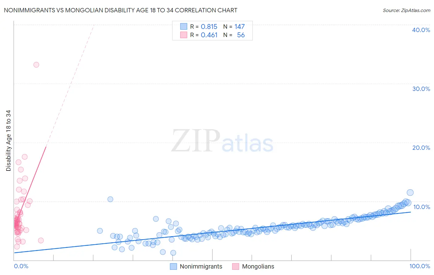 Nonimmigrants vs Mongolian Disability Age 18 to 34