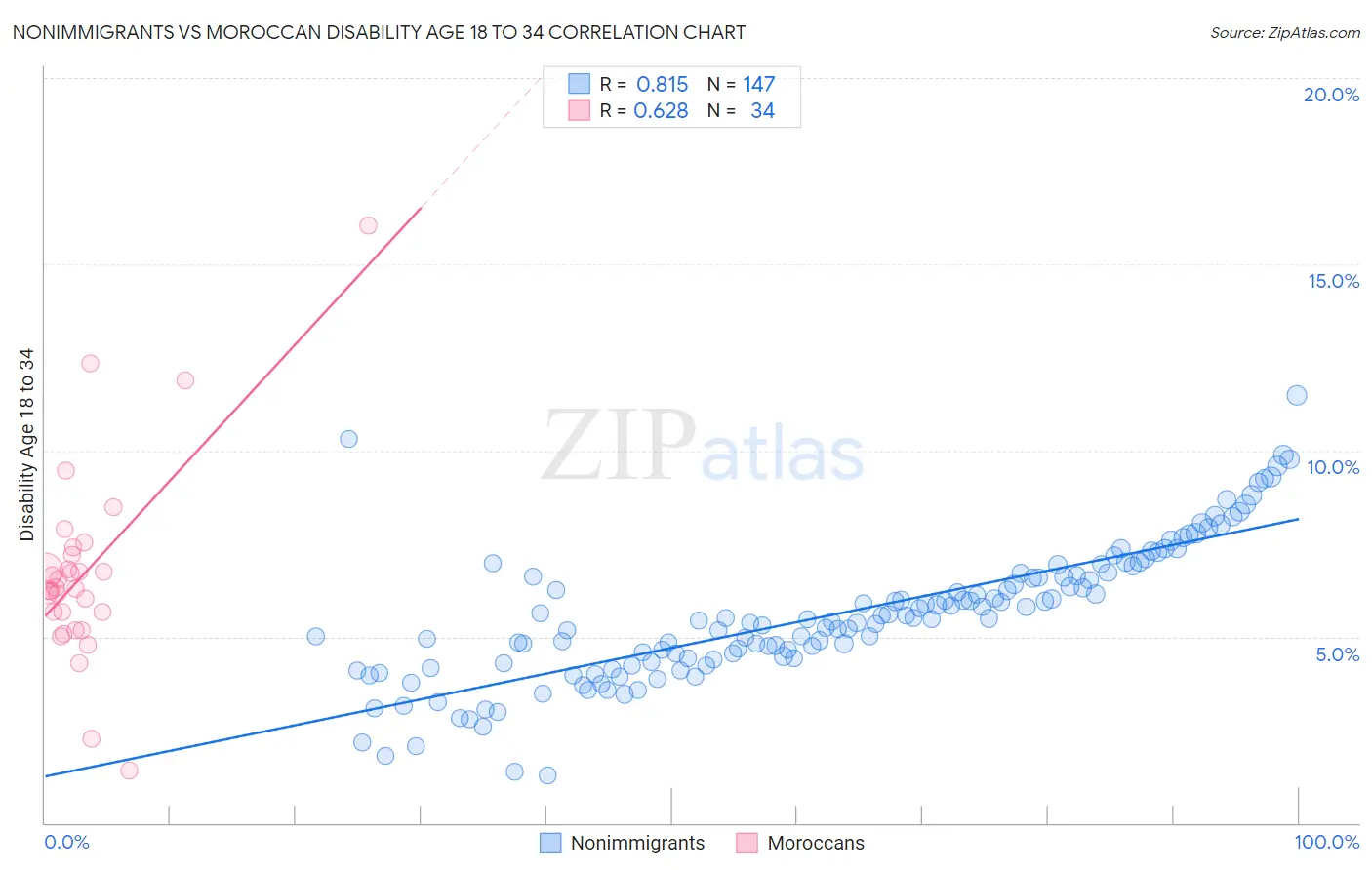 Nonimmigrants vs Moroccan Disability Age 18 to 34
