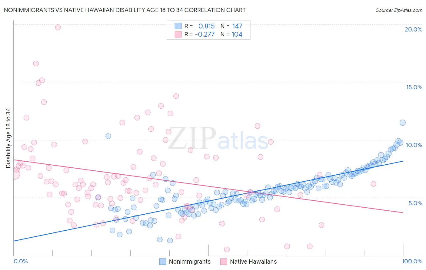 Nonimmigrants vs Native Hawaiian Disability Age 18 to 34