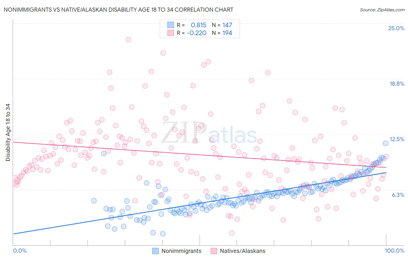 Nonimmigrants vs Native/Alaskan Disability Age 18 to 34