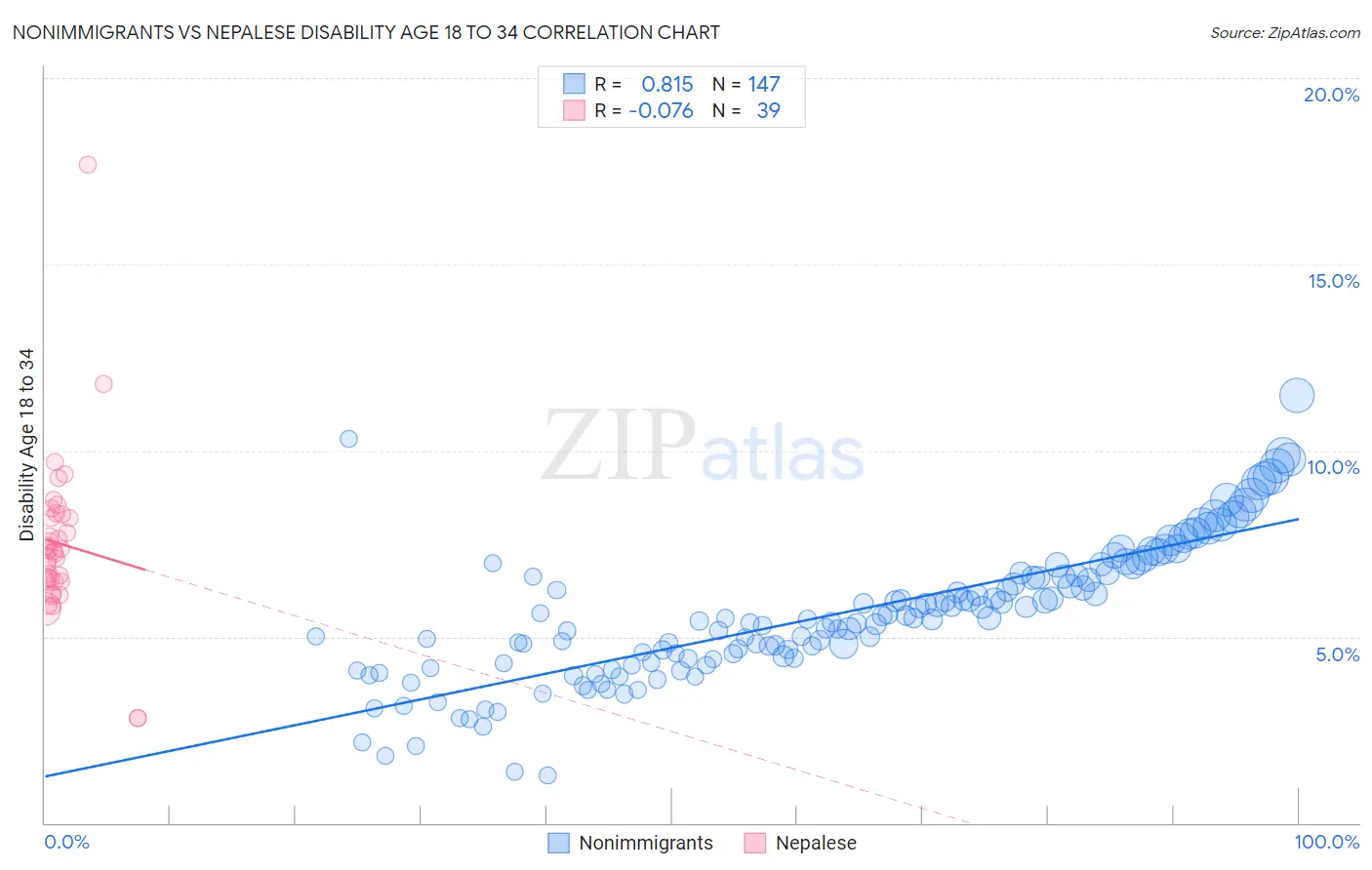 Nonimmigrants vs Nepalese Disability Age 18 to 34