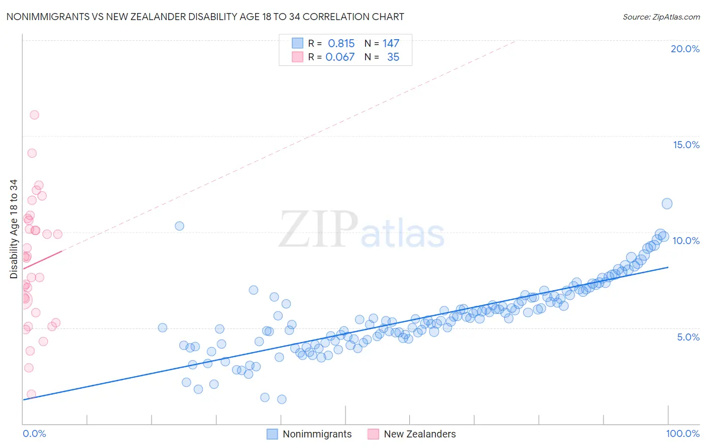 Nonimmigrants vs New Zealander Disability Age 18 to 34