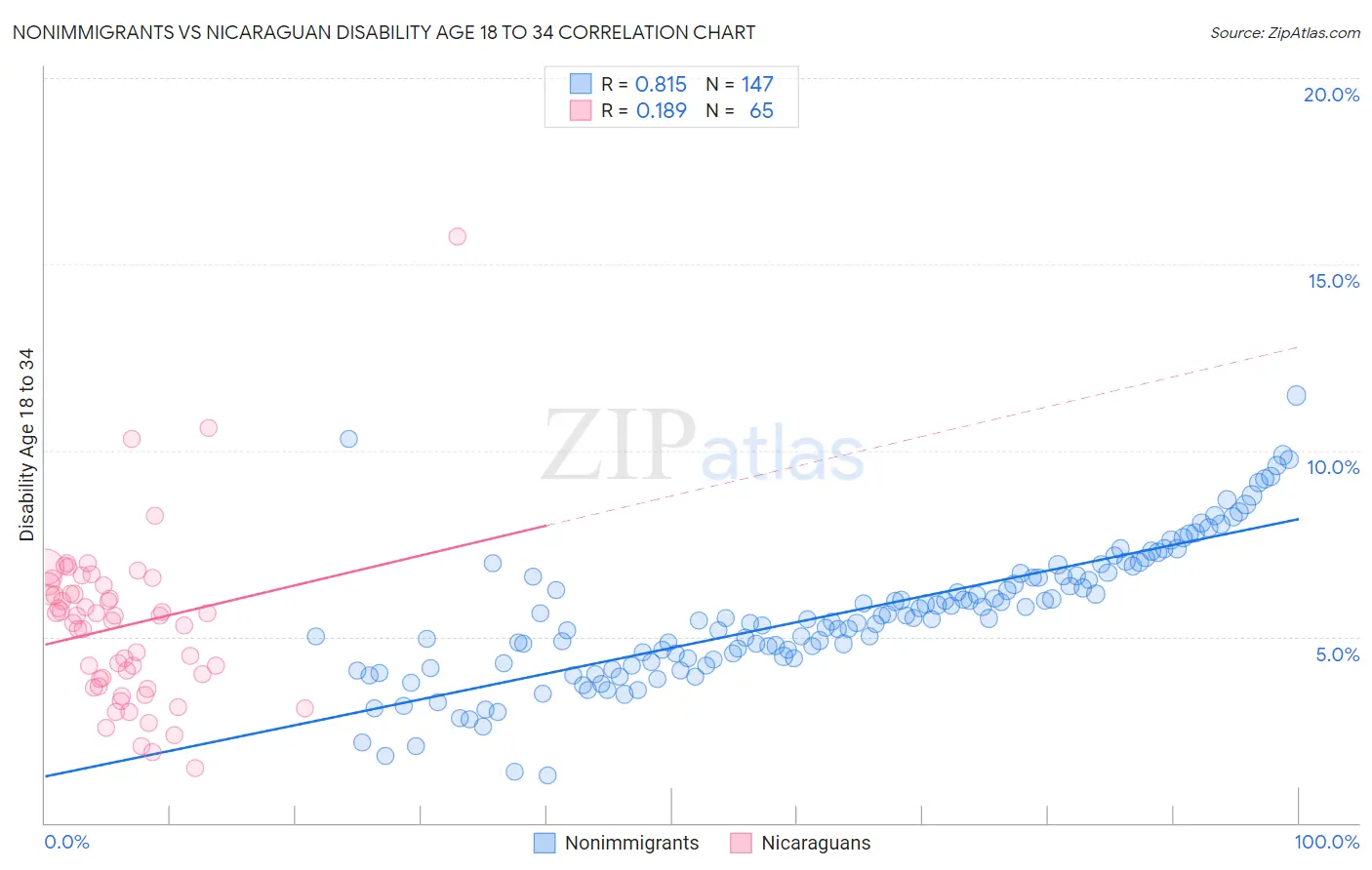 Nonimmigrants vs Nicaraguan Disability Age 18 to 34