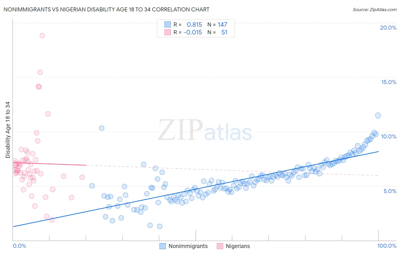 Nonimmigrants vs Nigerian Disability Age 18 to 34