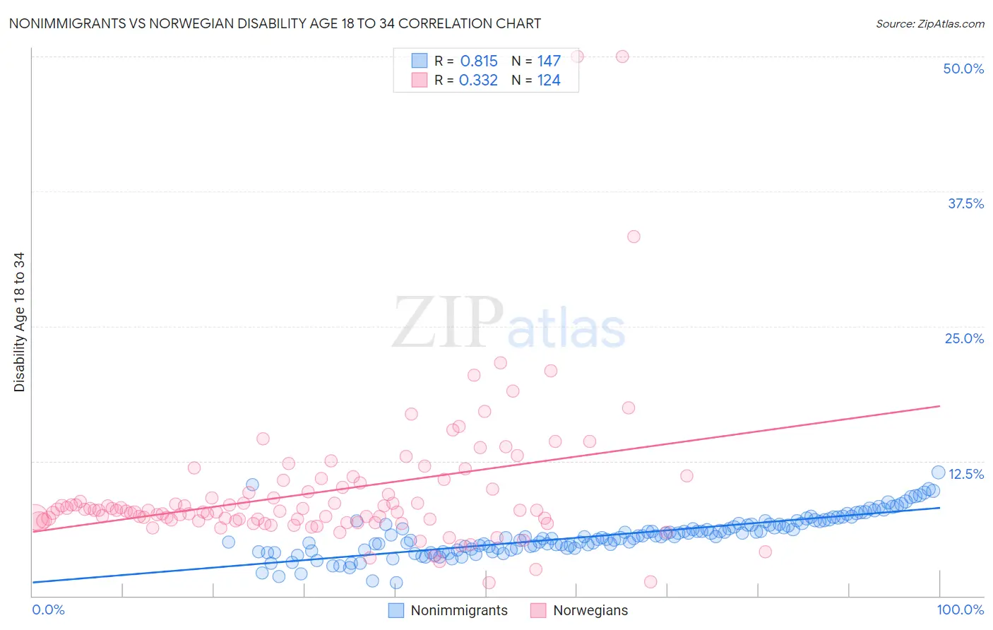Nonimmigrants vs Norwegian Disability Age 18 to 34