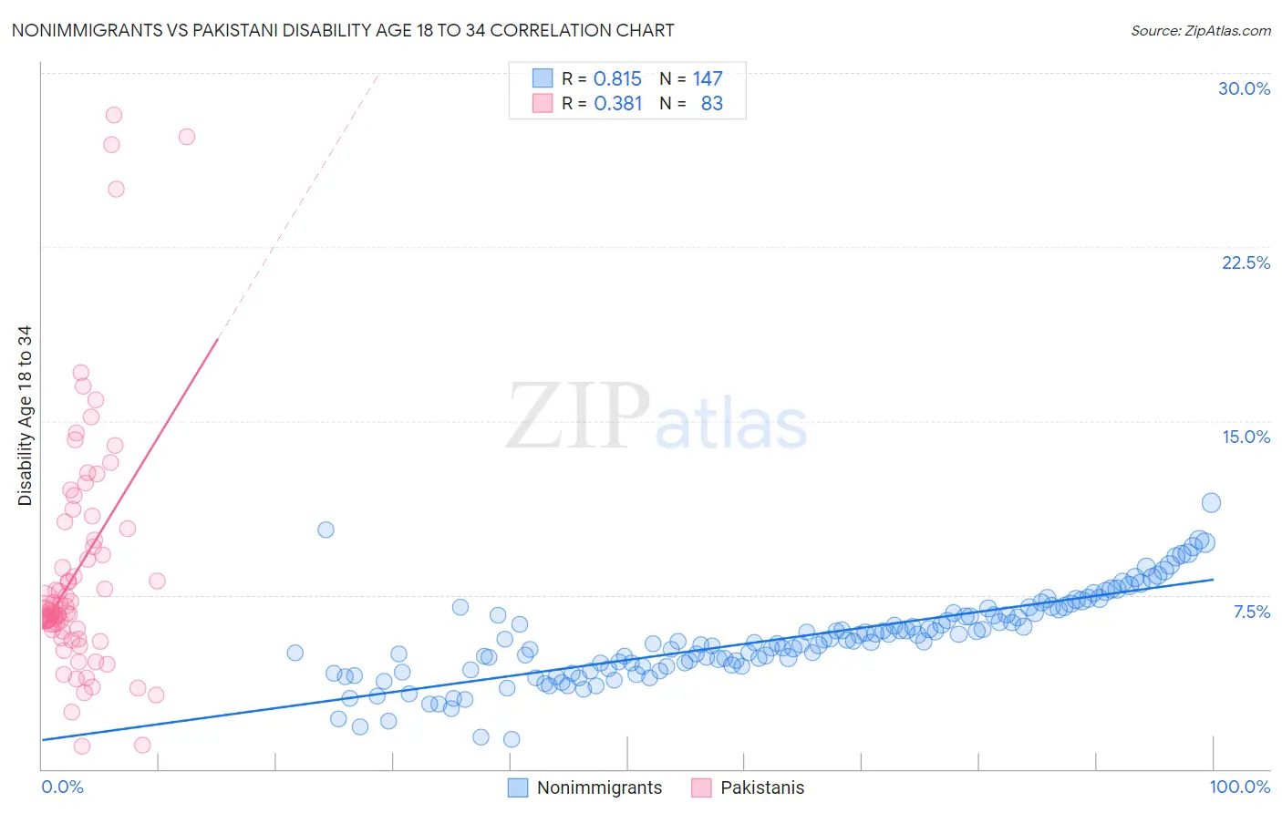 Nonimmigrants vs Pakistani Disability Age 18 to 34