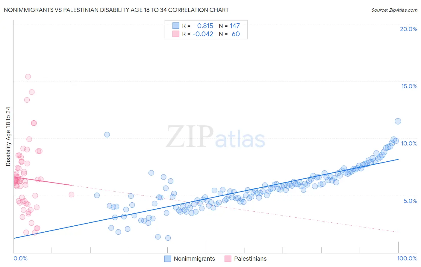 Nonimmigrants vs Palestinian Disability Age 18 to 34