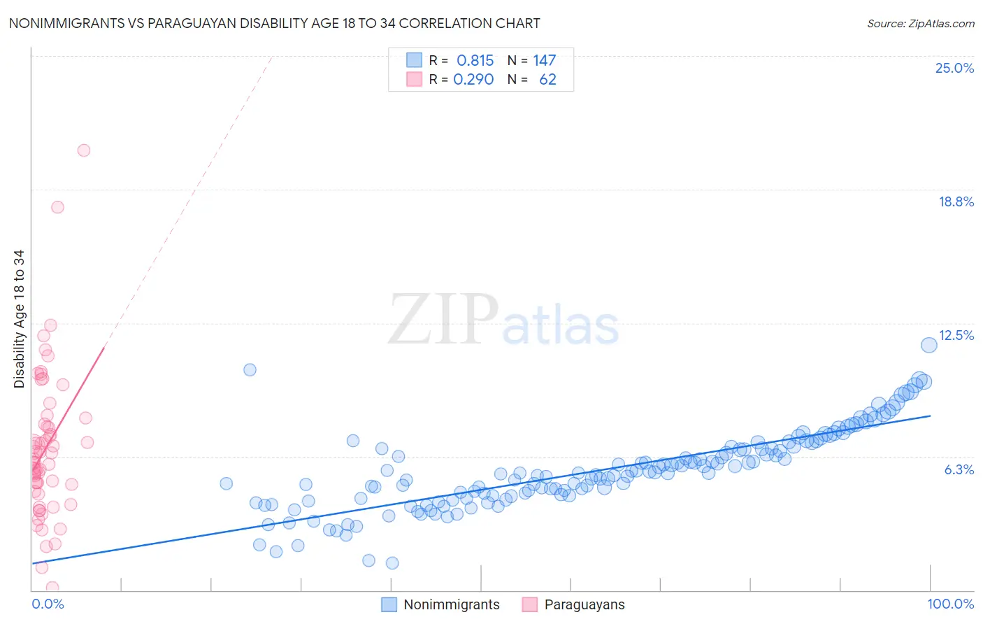 Nonimmigrants vs Paraguayan Disability Age 18 to 34