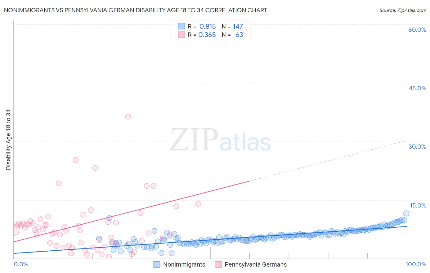 Nonimmigrants vs Pennsylvania German Disability Age 18 to 34