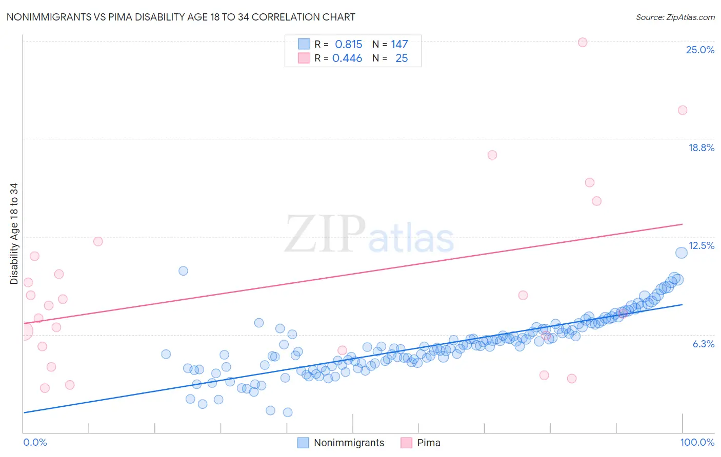 Nonimmigrants vs Pima Disability Age 18 to 34