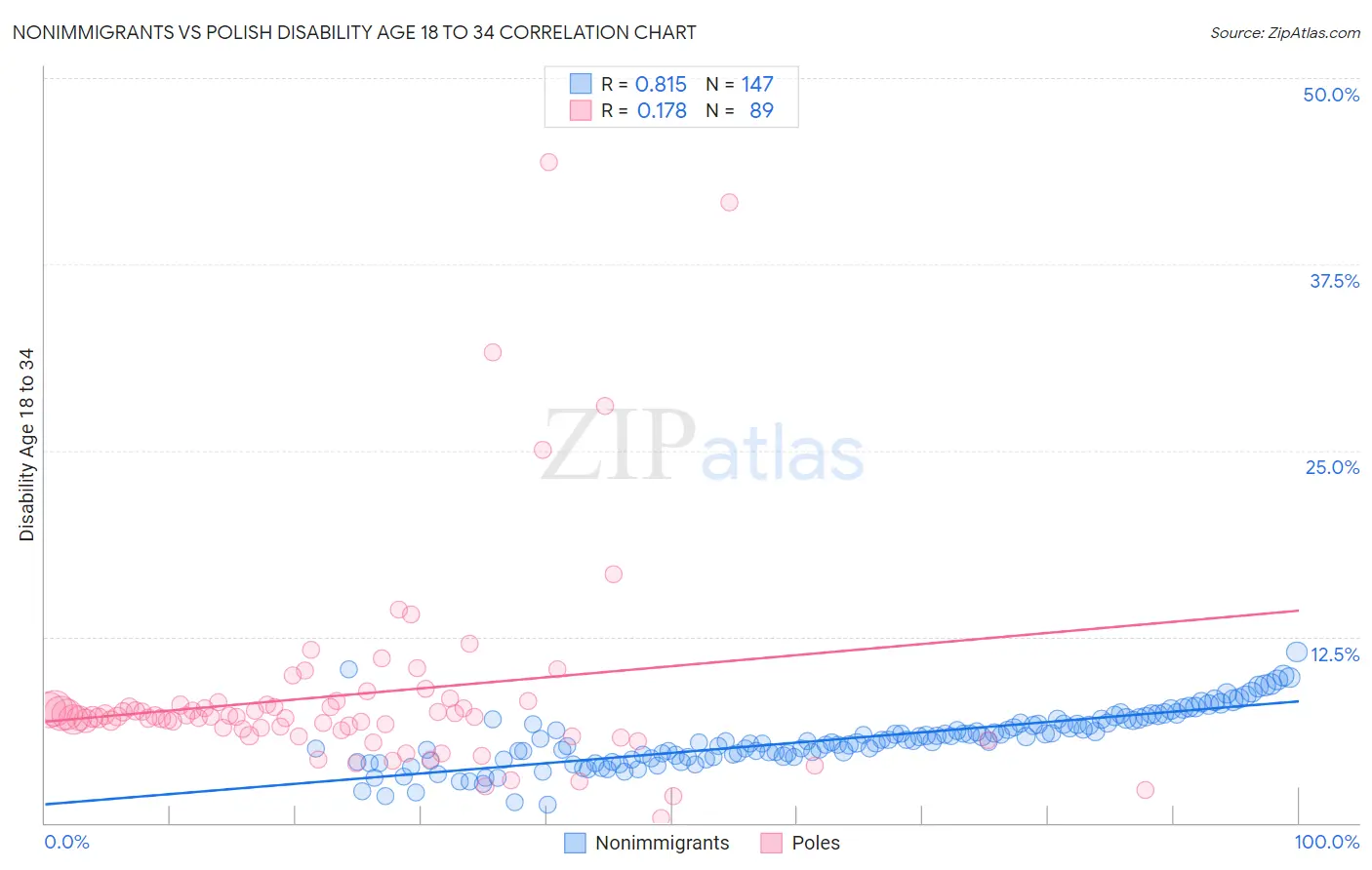 Nonimmigrants vs Polish Disability Age 18 to 34