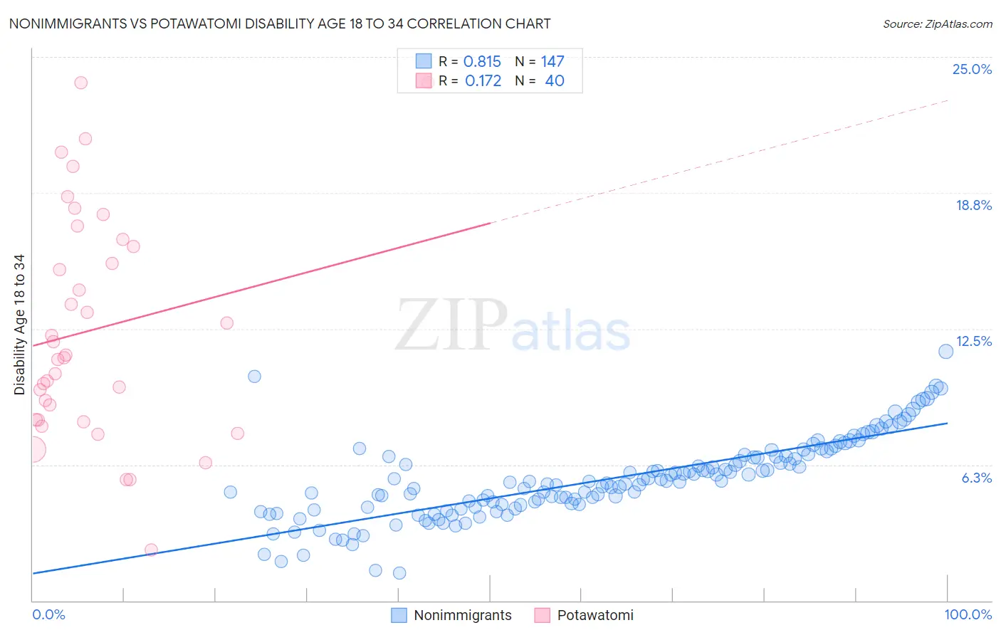 Nonimmigrants vs Potawatomi Disability Age 18 to 34