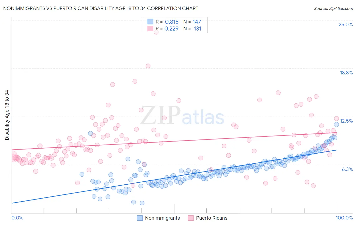 Nonimmigrants vs Puerto Rican Disability Age 18 to 34