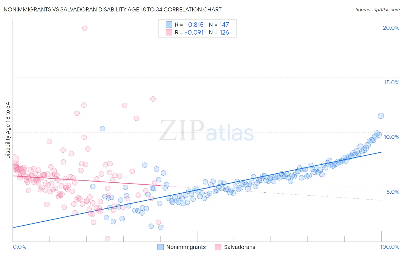 Nonimmigrants vs Salvadoran Disability Age 18 to 34