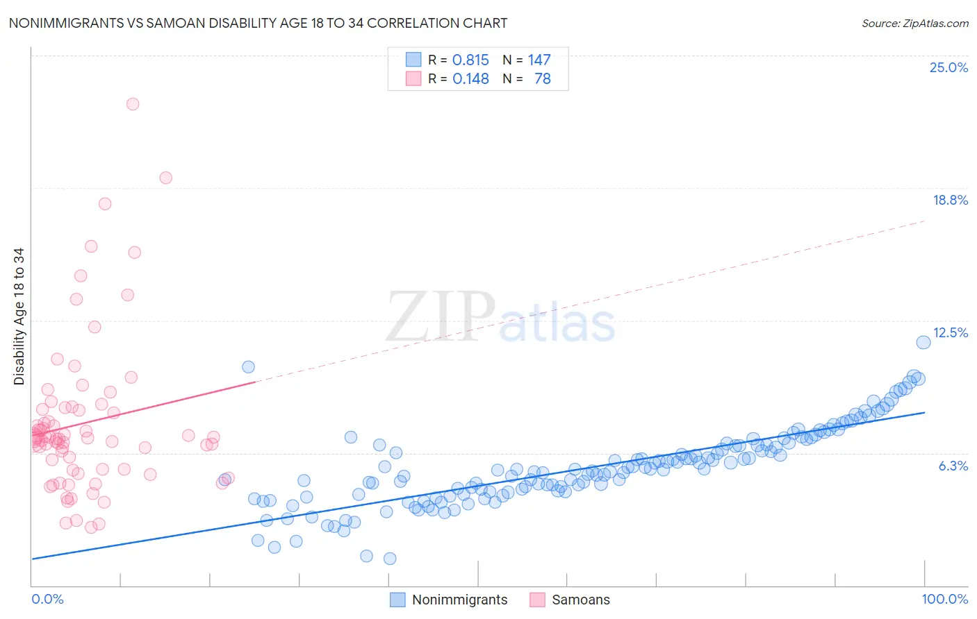 Nonimmigrants vs Samoan Disability Age 18 to 34