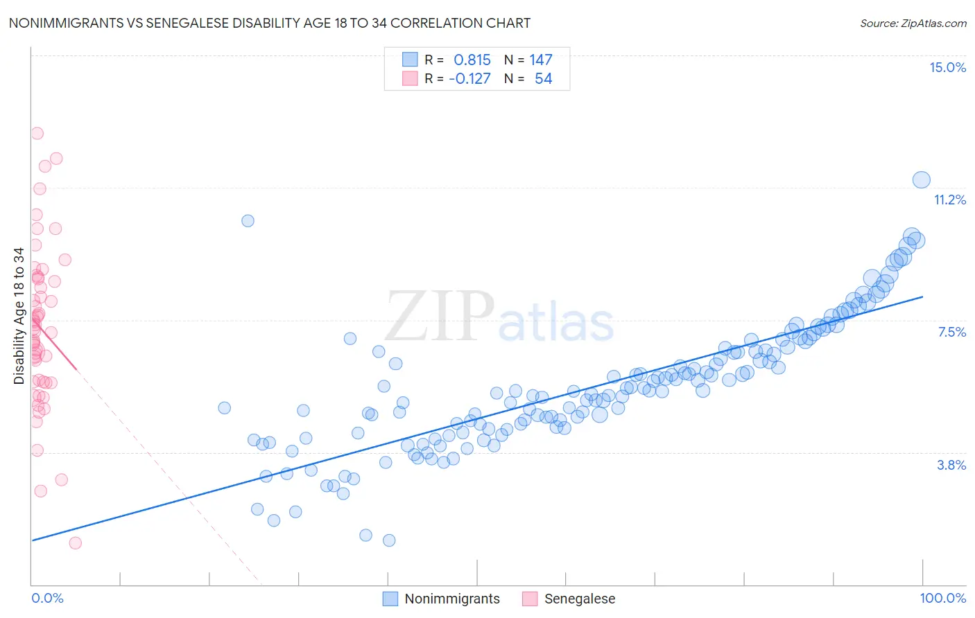 Nonimmigrants vs Senegalese Disability Age 18 to 34