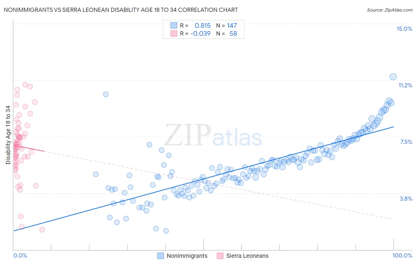 Nonimmigrants vs Sierra Leonean Disability Age 18 to 34