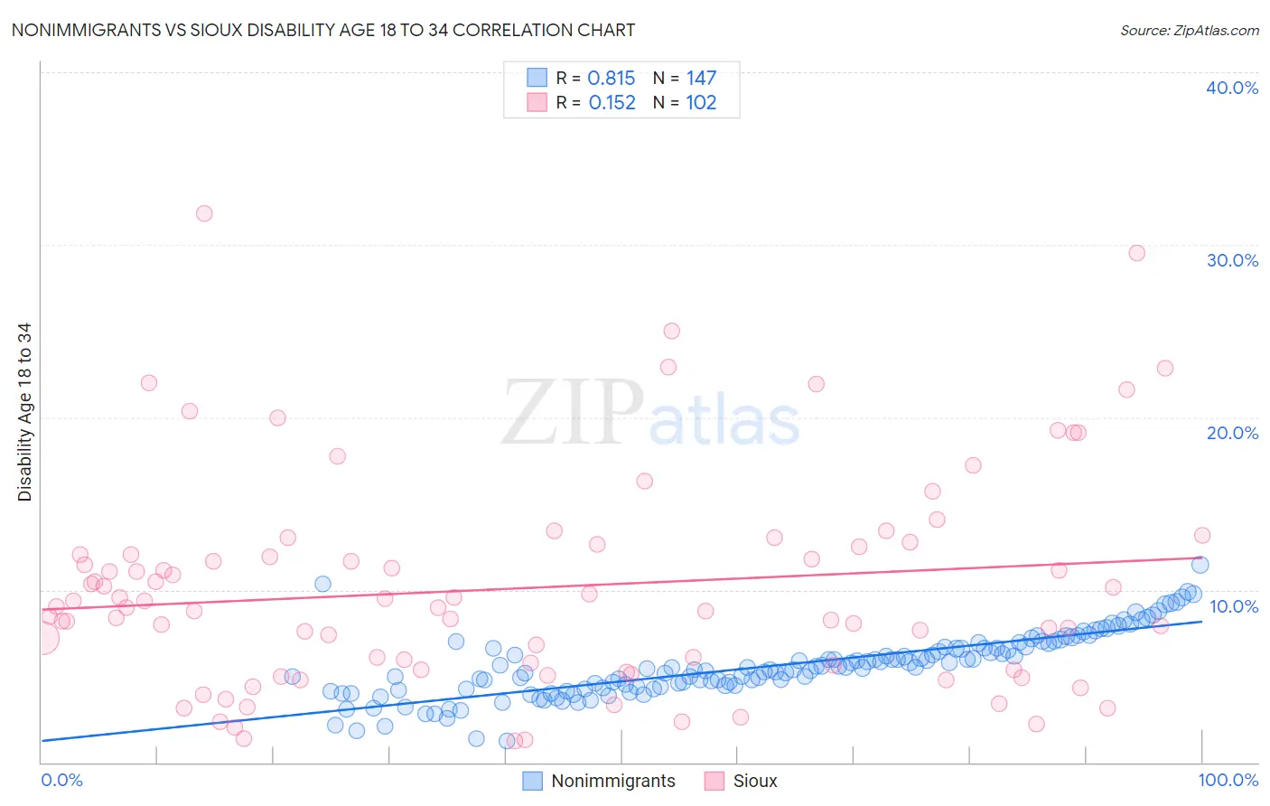 Nonimmigrants vs Sioux Disability Age 18 to 34