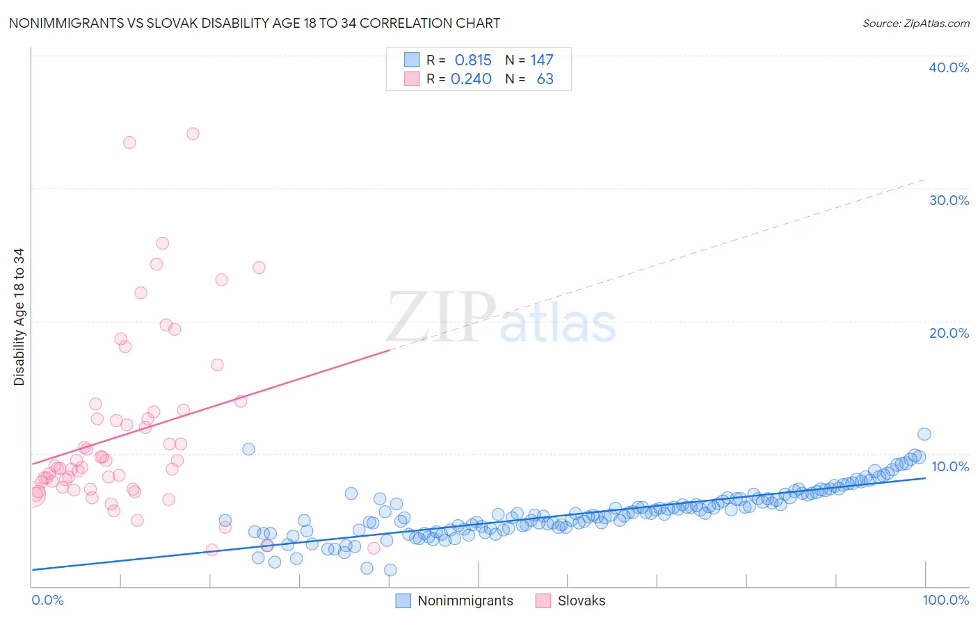Nonimmigrants vs Slovak Disability Age 18 to 34