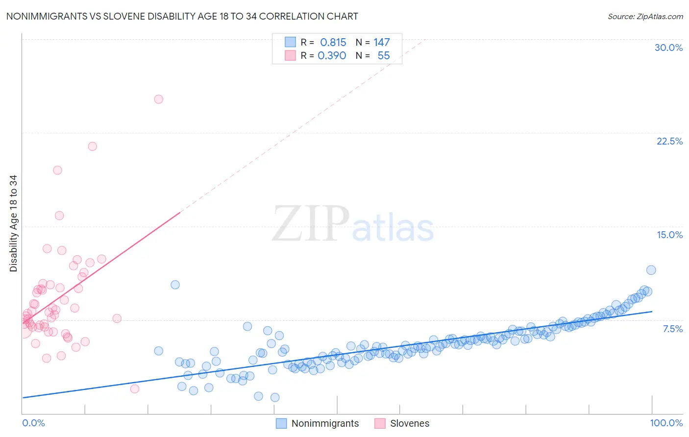 Nonimmigrants vs Slovene Disability Age 18 to 34