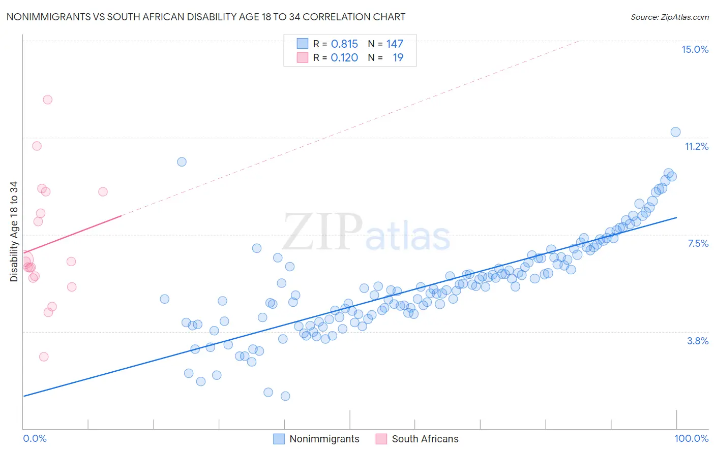 Nonimmigrants vs South African Disability Age 18 to 34