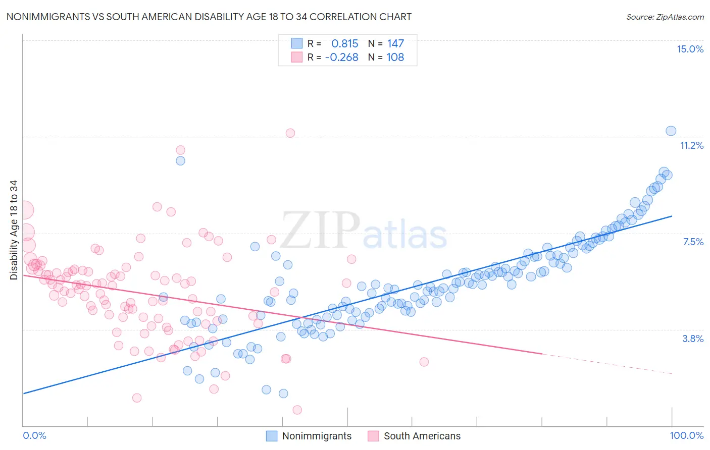 Nonimmigrants vs South American Disability Age 18 to 34