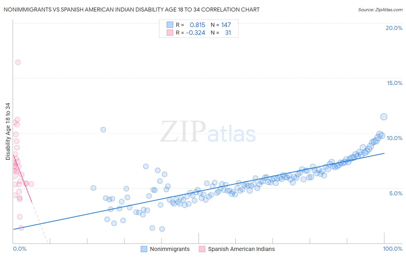 Nonimmigrants vs Spanish American Indian Disability Age 18 to 34