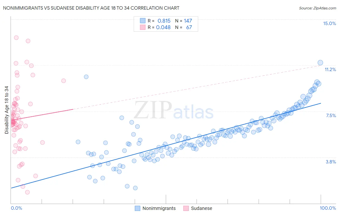Nonimmigrants vs Sudanese Disability Age 18 to 34