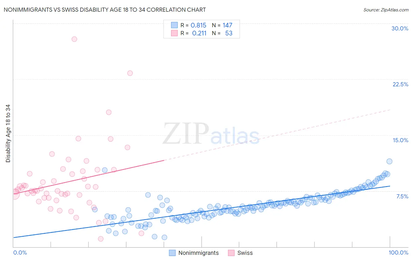 Nonimmigrants vs Swiss Disability Age 18 to 34