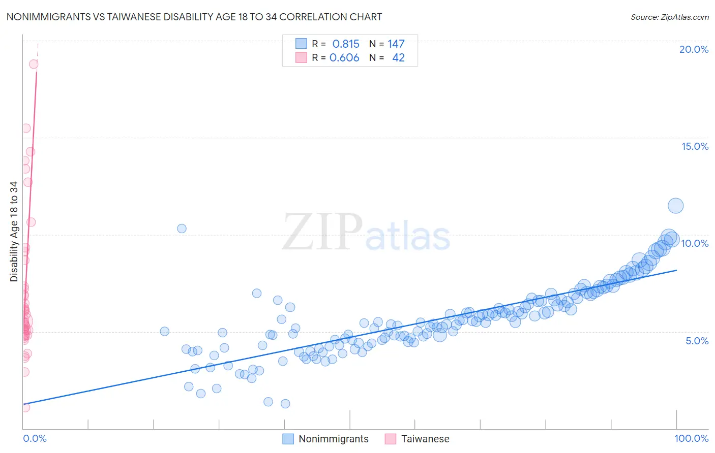 Nonimmigrants vs Taiwanese Disability Age 18 to 34