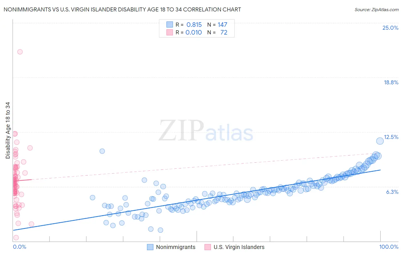 Nonimmigrants vs U.S. Virgin Islander Disability Age 18 to 34