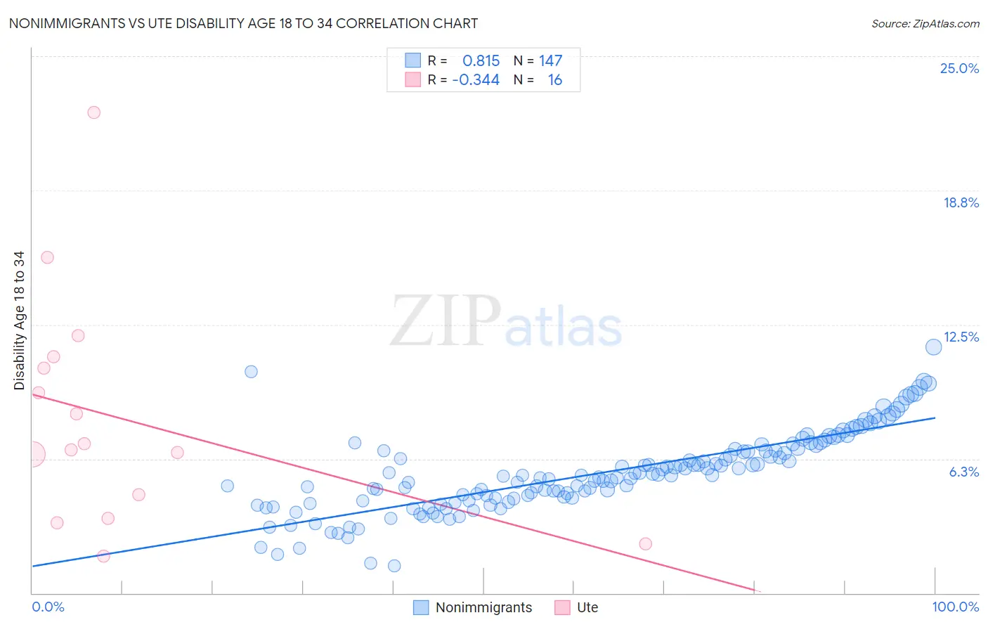 Nonimmigrants vs Ute Disability Age 18 to 34