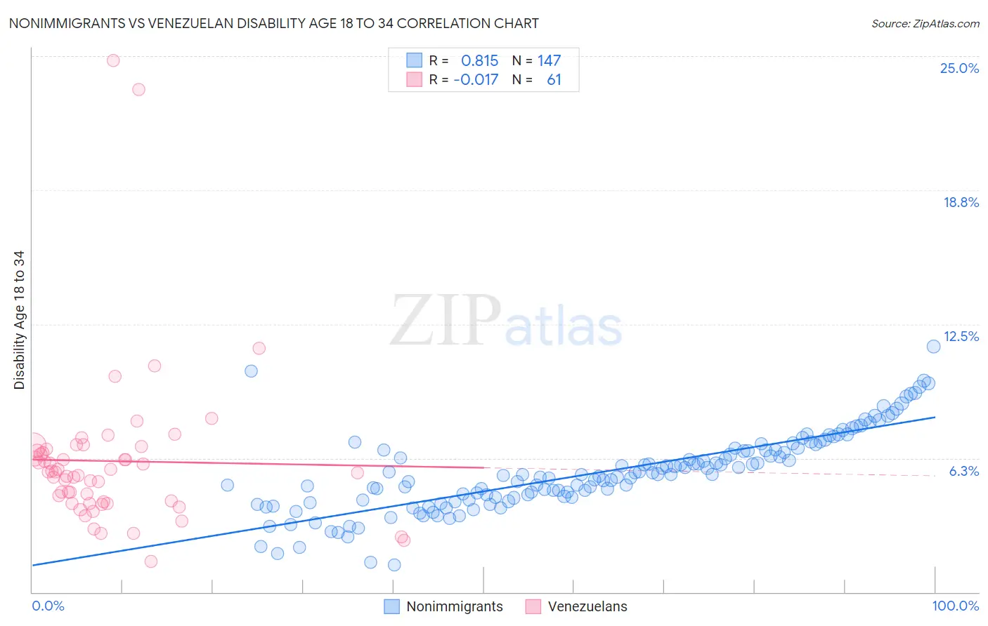 Nonimmigrants vs Venezuelan Disability Age 18 to 34