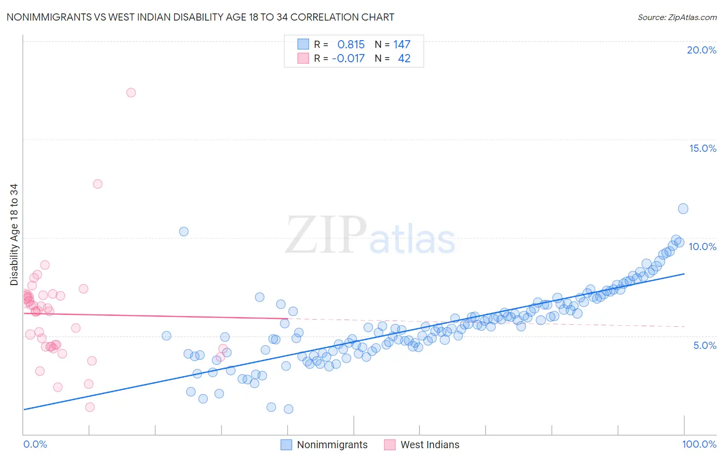 Nonimmigrants vs West Indian Disability Age 18 to 34