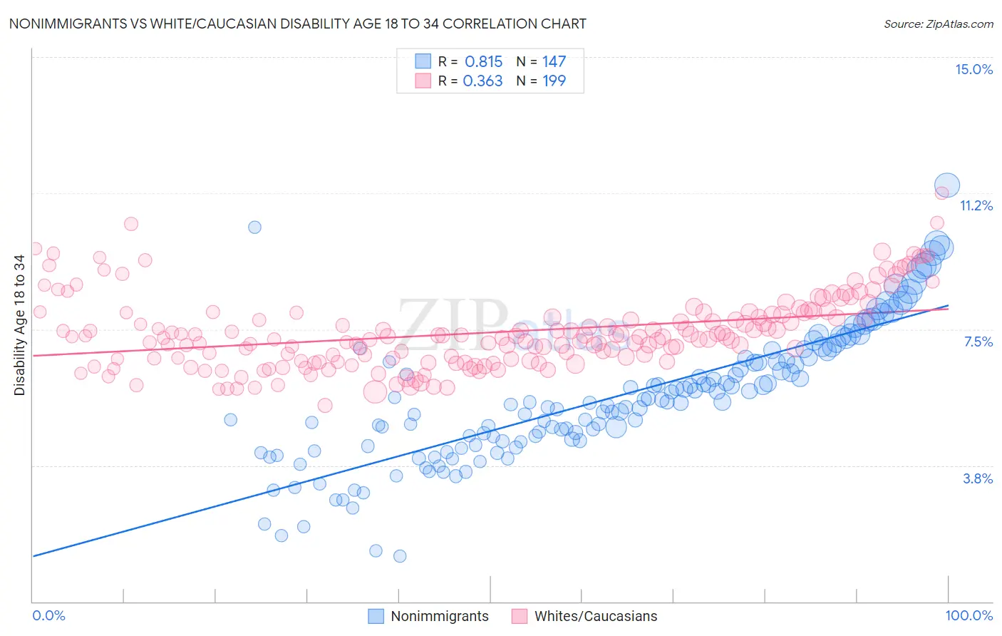 Nonimmigrants vs White/Caucasian Disability Age 18 to 34