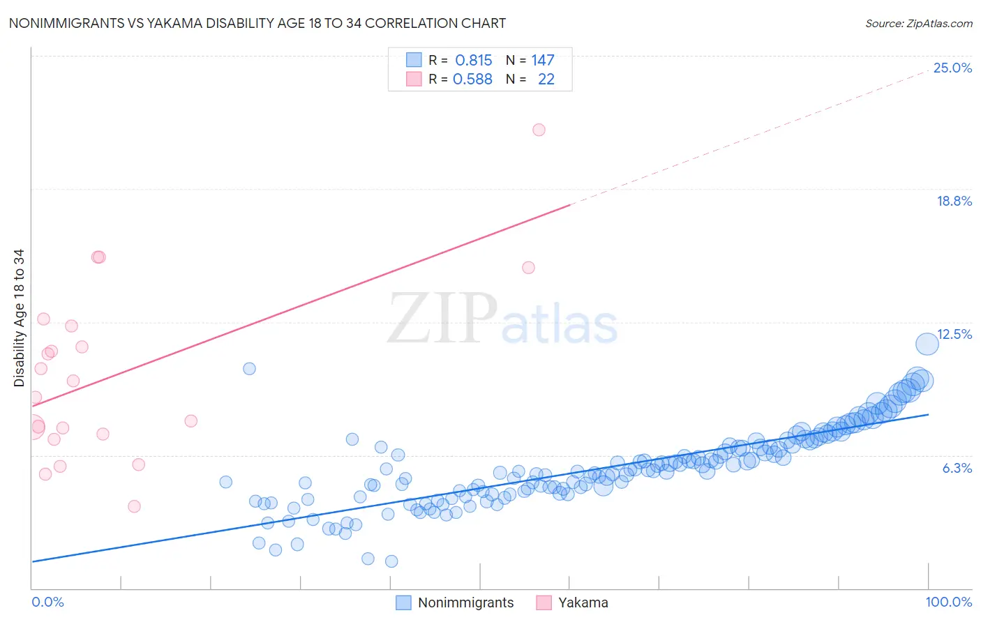 Nonimmigrants vs Yakama Disability Age 18 to 34