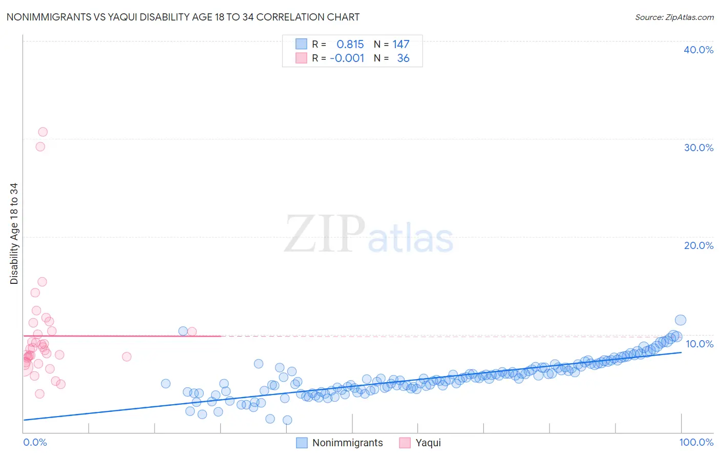 Nonimmigrants vs Yaqui Disability Age 18 to 34