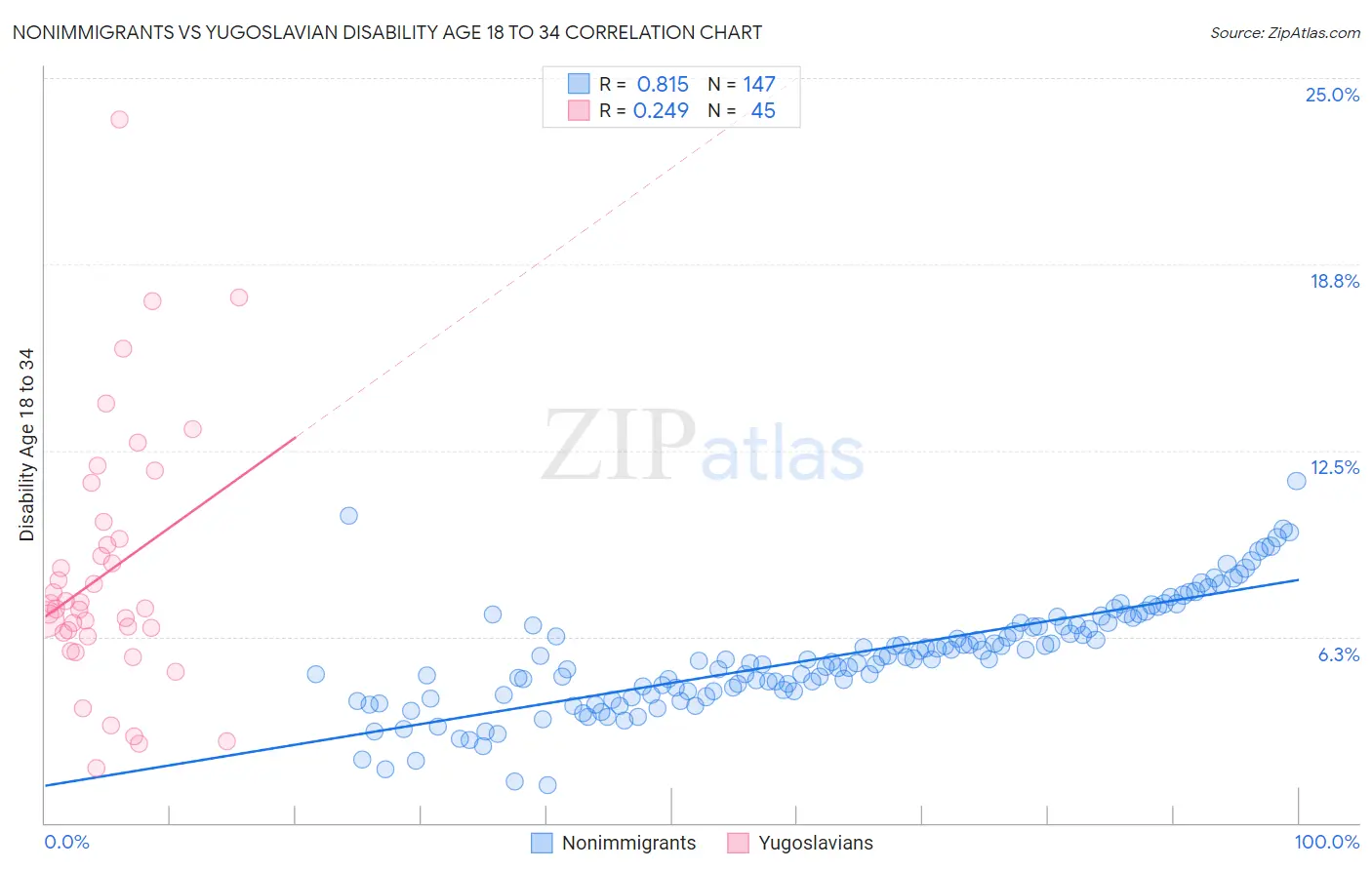 Nonimmigrants vs Yugoslavian Disability Age 18 to 34