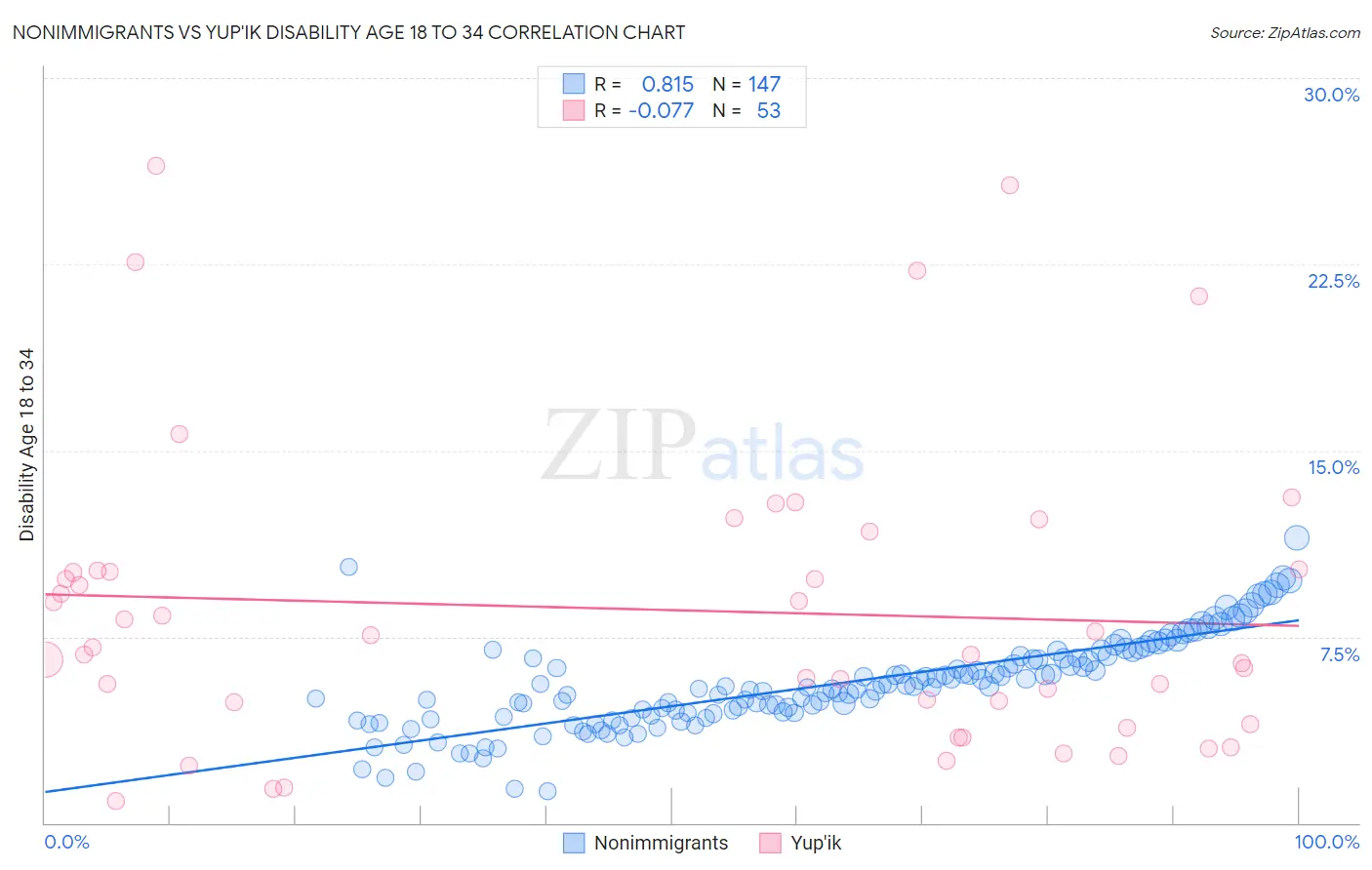 Nonimmigrants vs Yup'ik Disability Age 18 to 34