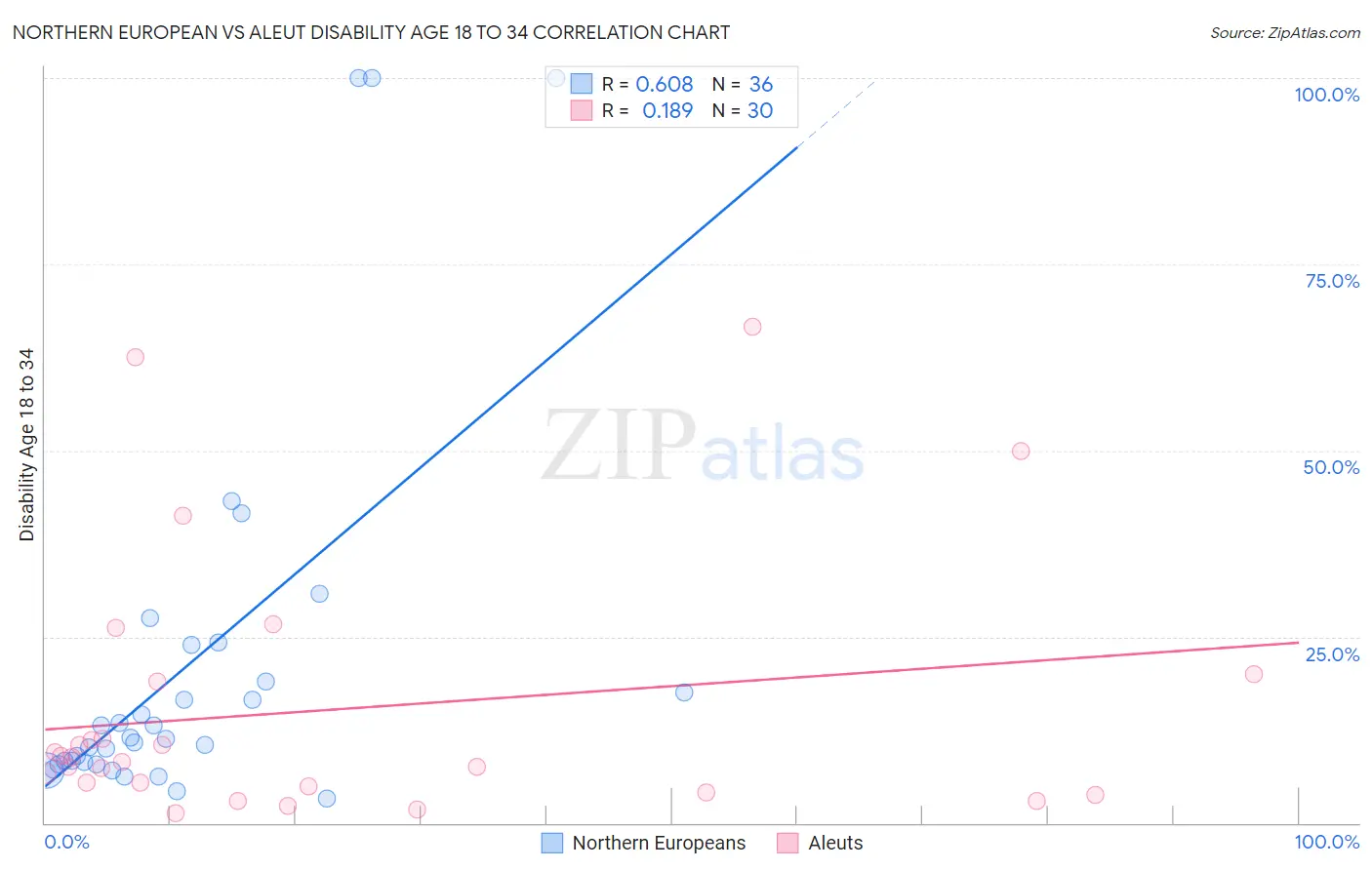 Northern European vs Aleut Disability Age 18 to 34
