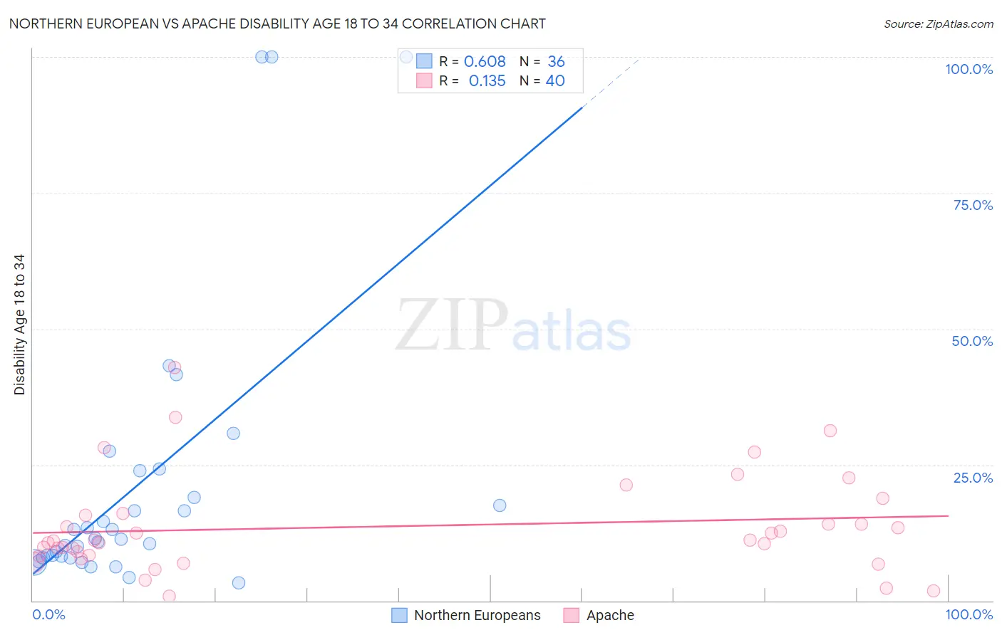 Northern European vs Apache Disability Age 18 to 34