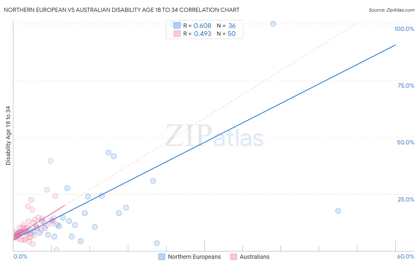 Northern European vs Australian Disability Age 18 to 34